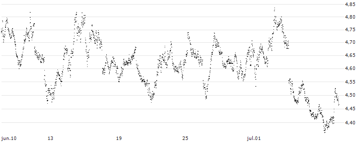 UNLIMITED TURBO BEAR - AEX(OE31S) : Gráfico de cotizaciones (5-días)