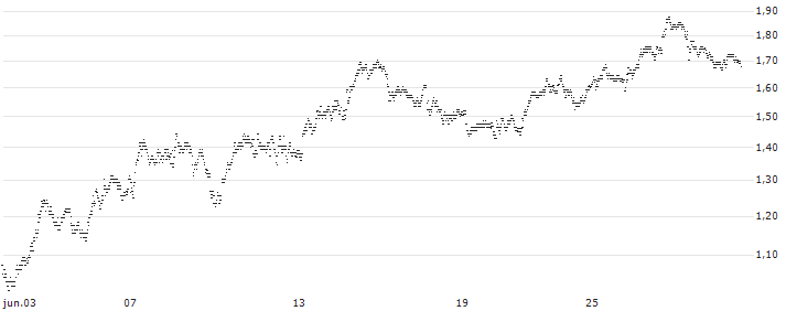 UNLIMITED TURBO BEAR - RENAULT(2F21S) : Gráfico de cotizaciones (5-días)
