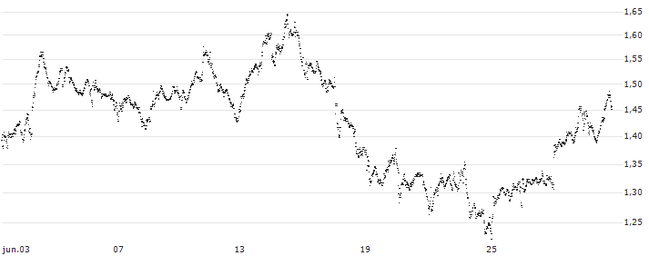 UNLIMITED TURBO BEAR - AEGON(FY48S) : Gráfico de cotizaciones (5-días)