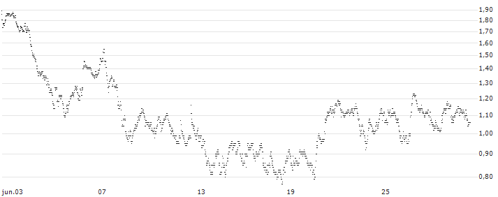 BEST UNLIMITED TURBO LONG CERTIFICATE - FRESNILLO(7U28S) : Gráfico de cotizaciones (5-días)