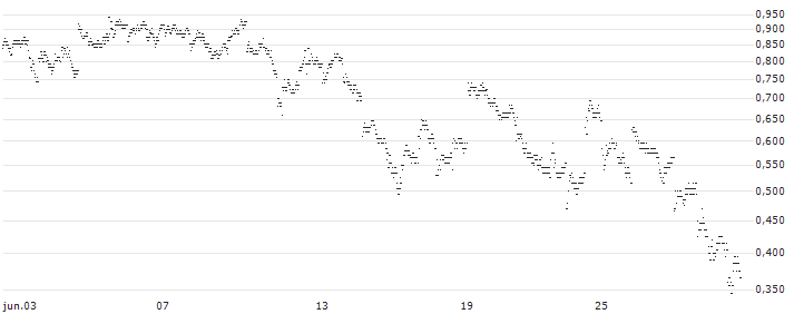 UNLIMITED TURBO LONG - ALIBABA GROUP ADR(X0SOB) : Gráfico de cotizaciones (5-días)
