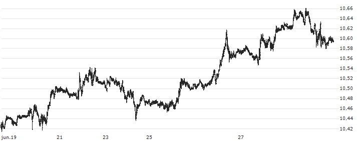 US Dollar / Swedish Krona (USD/SEK) : Gráfico de cotizaciones (5-días)