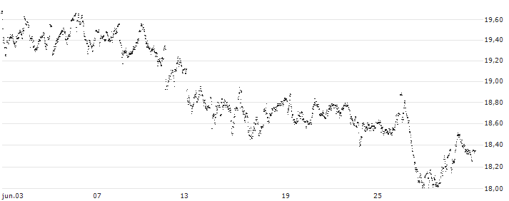 MINI FUTURE LONG - FLOW TRADERS(YV29B) : Gráfico de cotizaciones (5-días)