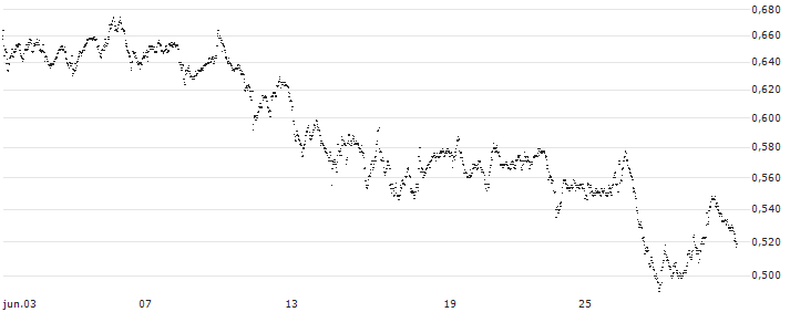 BEST UNLIMITED TURBO LONG CERTIFICATE - FLOW TRADERS(BB16Z) : Gráfico de cotizaciones (5-días)
