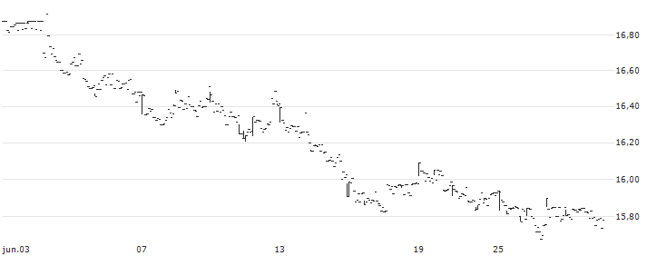 L&G Battery Value-Chain UCITS ETF - USD(BATT) : Gráfico de cotizaciones (5-días)