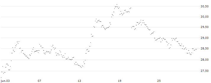 MINI FUTURE SHORT - GBP/CHF : Gráfico de cotizaciones (5-días)