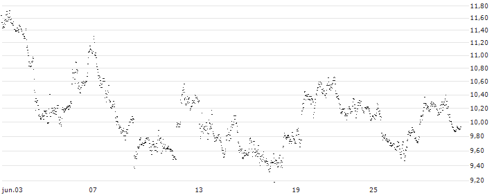 UNLIMITED TURBO BULL - PAN AMERICAN SILVER(C5Y4Z) : Gráfico de cotizaciones (5-días)