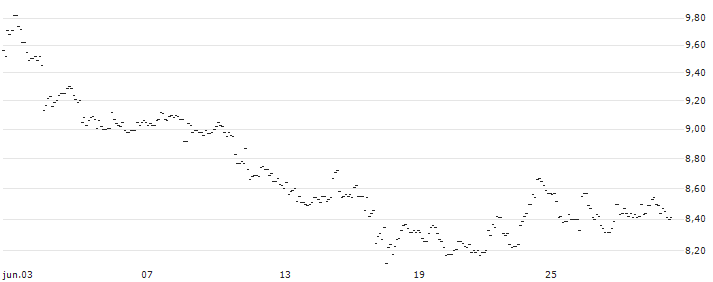 TURBO UNLIMITED LONG- OPTIONSSCHEIN OHNE STOPP-LOSS-LEVEL - K+S AG : Gráfico de cotizaciones (5-días)
