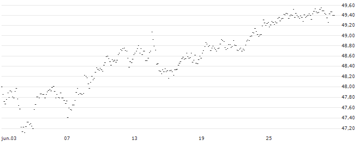 MINI FUTURE LONG - GBP/JPY : Gráfico de cotizaciones (5-días)