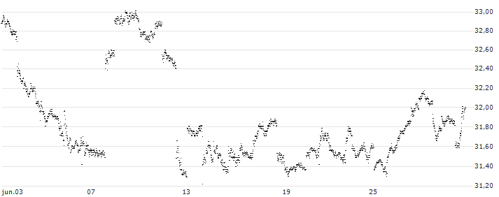 BEST UNLIMITED TURBO SHORT CERTIFICATE - 10Y T-NOTE FUTURE (ZN) - CBE/C1(8Q74S) : Gráfico de cotizaciones (5-días)