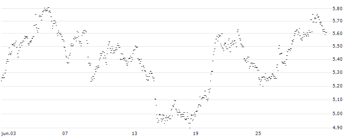 UNLIMITED TURBO BULL - MADISON SQUARE GARDEN SPORTS A(PV60S) : Gráfico de cotizaciones (5-días)
