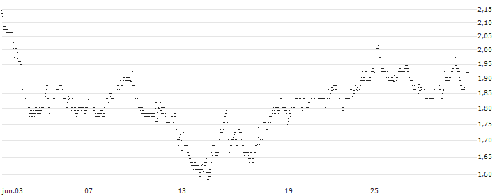 UNLIMITED TURBO BULL - REPSOL(22E9S) : Gráfico de cotizaciones (5-días)