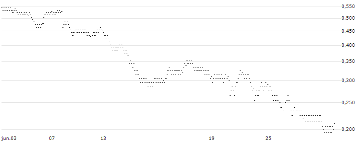 UNLIMITED TURBO BULL - MERSEN(44Y9S) : Gráfico de cotizaciones (5-días)