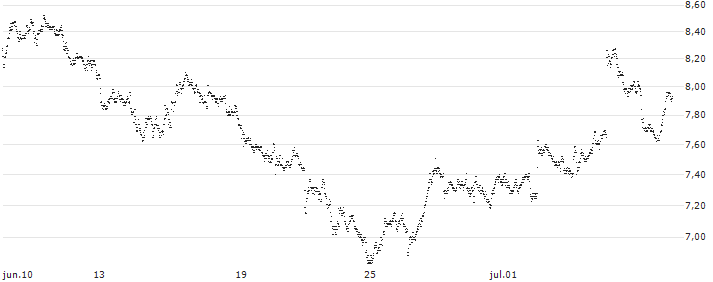 MINI FUTURE SHORT - ROCHE GS(X3RKB) : Gráfico de cotizaciones (5-días)