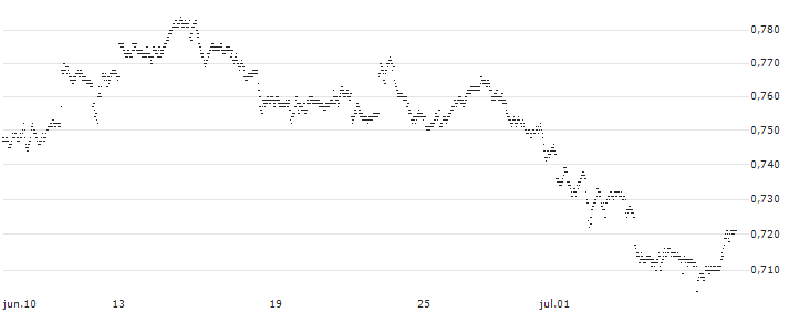 SHORT LEVERAGE - JPMORGAN CHASE(53K1S) : Gráfico de cotizaciones (5-días)