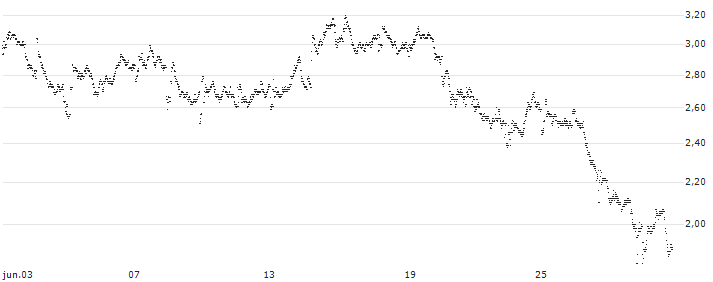 BEST UNLIMITED TURBO LONG CERTIFICATE - MOWI(Y328S) : Gráfico de cotizaciones (5-días)