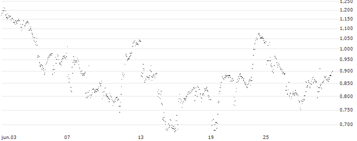 UNLIMITED TURBO BULL - VISTEON CO.(FH87S) : Gráfico de cotizaciones (5-días)