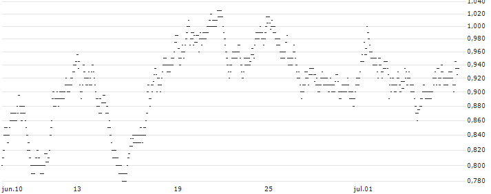 UNLIMITED TURBO LONG - KBC ANCORA(DR9MB) : Gráfico de cotizaciones (5-días)