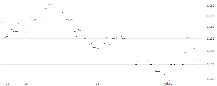 CATEGORY R CALLABLE BULL CONTRACT - HANG SENG TECH(50069) : Gráfico de cotizaciones (5-días)