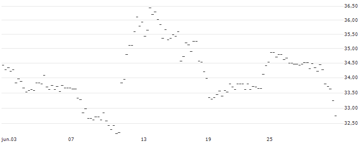 BONUS-ZERTIFIKAT MIT CAP - LENZING(AT0000A3C9A0) : Gráfico de cotizaciones (5-días)