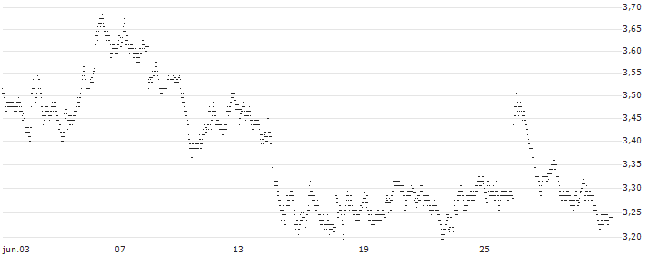 UNLIMITED TURBO BULL - DEUTSCHE POST(6F50S) : Gráfico de cotizaciones (5-días)