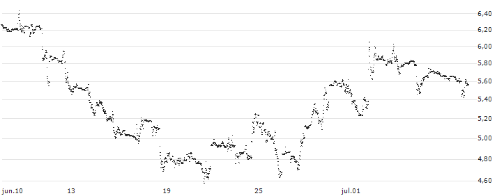 UNLIMITED TURBO LONG - BOEING CO.(B34GB) : Gráfico de cotizaciones (5-días)