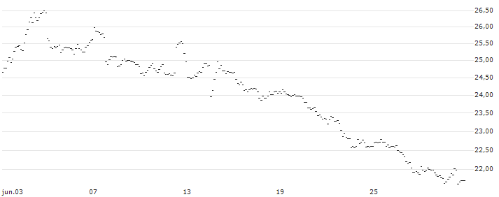 UNLIMITED TURBO SHORT - USD/JPY : Gráfico de cotizaciones (5-días)