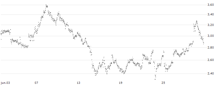 UNLIMITED TURBO BULL - SAAB B(8R33S) : Gráfico de cotizaciones (5-días)