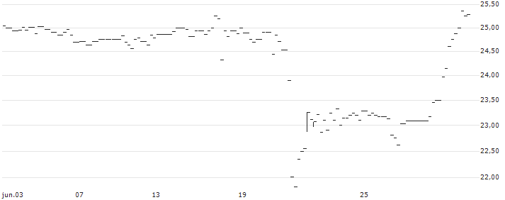 BONUS-ZERTIFIKAT MIT CAP - IMMOFINANZ(AT0000A3C945) : Gráfico de cotizaciones (5-días)