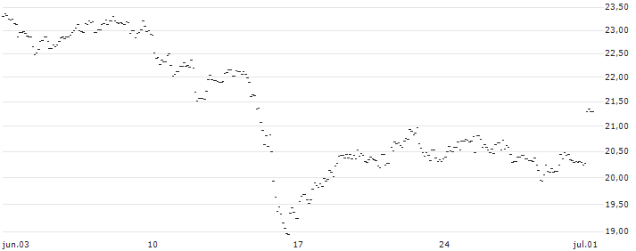 TURBO UNLIMITED LONG- OPTIONSSCHEIN OHNE STOPP-LOSS-LEVEL - AXA S.A. : Gráfico de cotizaciones (5-días)