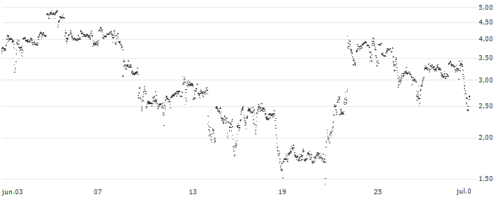 UNLIMITED TURBO BULL - MCDONALD`S(76V6S) : Gráfico de cotizaciones (5-días)
