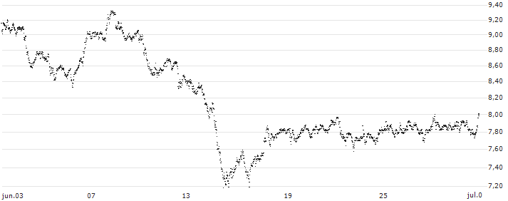 UNLIMITED TURBO BULL - COMMERZBANK(877HS) : Gráfico de cotizaciones (5-días)