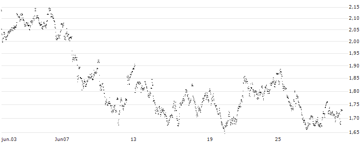 UNLIMITED TURBO LONG - AEDIFICA(X8LMB) : Gráfico de cotizaciones (5-días)