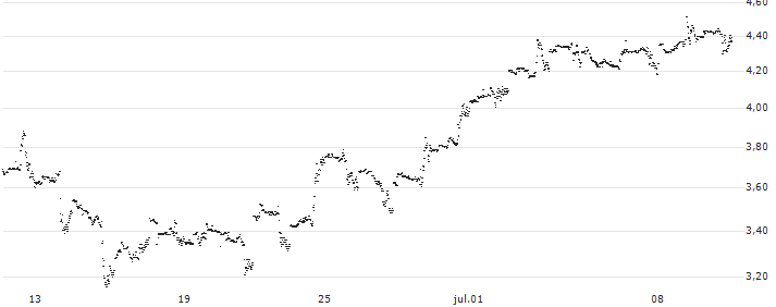 UNLIMITED TURBO LONG - FORD MOTOR(8Y3MB) : Gráfico de cotizaciones (5-días)