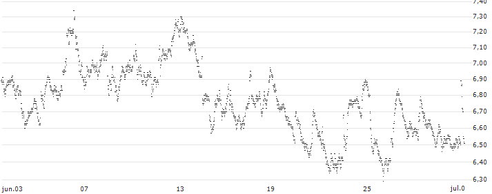 BEST UNLIMITED TURBO LONG CERTIFICATE - ATLAS COPCO A(Y531S) : Gráfico de cotizaciones (5-días)