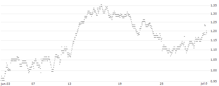 UNLIMITED TURBO BEAR - GAZTRANSPORT ET TECHNIGAZ(G134S) : Gráfico de cotizaciones (5-días)