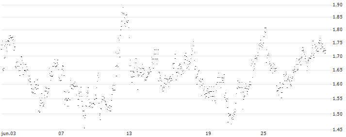 UNLIMITED TURBO BULL - NVR(PU57S) : Gráfico de cotizaciones (5-días)