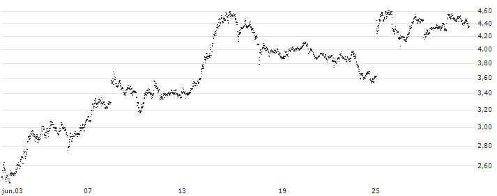 UNLIMITED TURBO BEAR - SAFRAN(U638S) : Gráfico de cotizaciones (5-días)