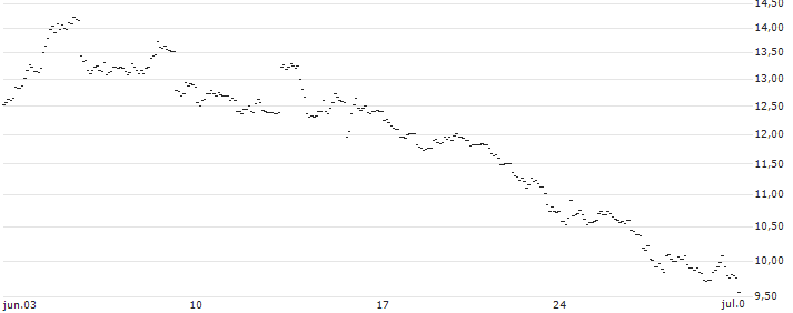 TURBO UNLIMITED SHORT- OPTIONSSCHEIN OHNE STOPP-LOSS-LEVEL - USD/JPY : Gráfico de cotizaciones (5-días)