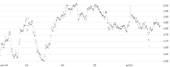 UNLIMITED TURBO BULL - KBC ANCORA(FZ18S) : Gráfico de cotizaciones (5-días)