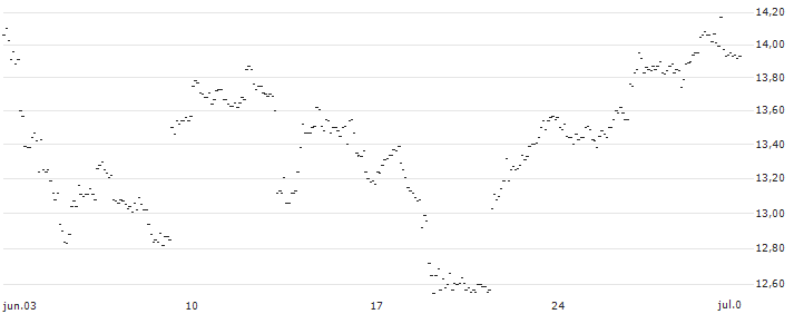 TURBO UNLIMITED LONG- OPTIONSSCHEIN OHNE STOPP-LOSS-LEVEL - USD/CHF : Gráfico de cotizaciones (5-días)