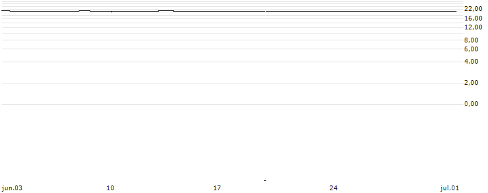 Xtrackers Bloomberg Commodity Swap UCITS ETF 2C - EUR Hedged(DBZN) : Gráfico de cotizaciones (5-días)