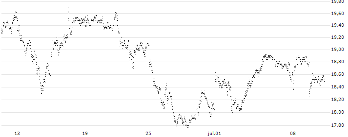 MINI FUTURE LONG - UBS(WP0AB) : Gráfico de cotizaciones (5-días)