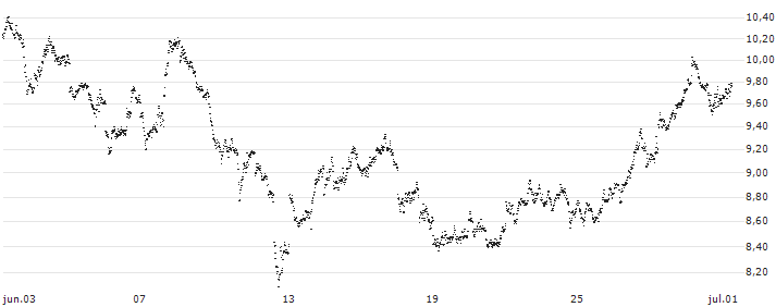 LEVERAGE LONG - EUR/SEK(857GS) : Gráfico de cotizaciones (5-días)