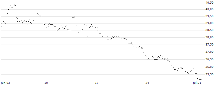 TURBO OPTIONSSCHEIN SHORT - USD/JPY : Gráfico de cotizaciones (5-días)