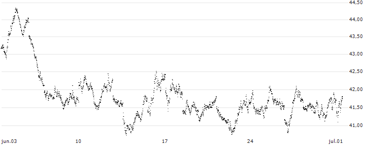 BEAR OPEN END TURBO WARRANT - AEX(XQ70H) : Gráfico de cotizaciones (5-días)