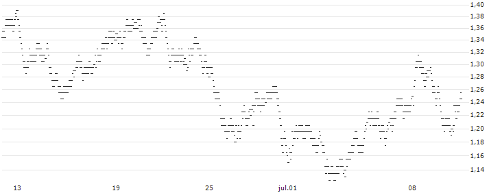 BEST UNLIMITED TURBO LONG CERTIFICATE - MARKS & SPENCER (M&S)(8C75S) : Gráfico de cotizaciones (5-días)