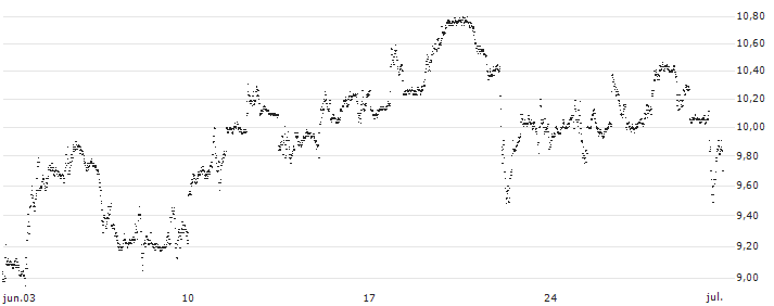 UNLIMITED TURBO BEAR - ADVANCED MICRO DEVICES(1D91S) : Gráfico de cotizaciones (5-días)