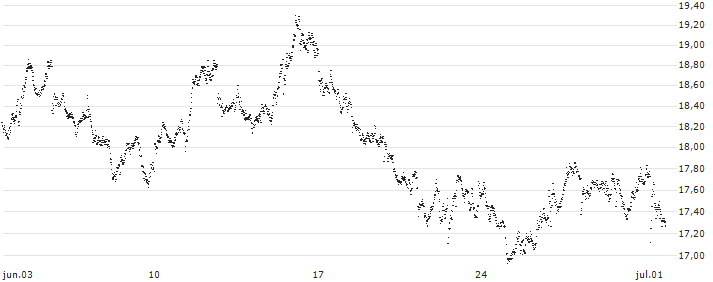 TURBO BEAR OPEN END - ZURICH INSURANCE(3538T) : Gráfico de cotizaciones (5-días)