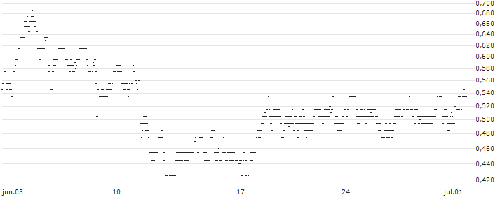 UNLIMITED TURBO BULL - HAPAGLLOY(5G26S) : Gráfico de cotizaciones (5-días)